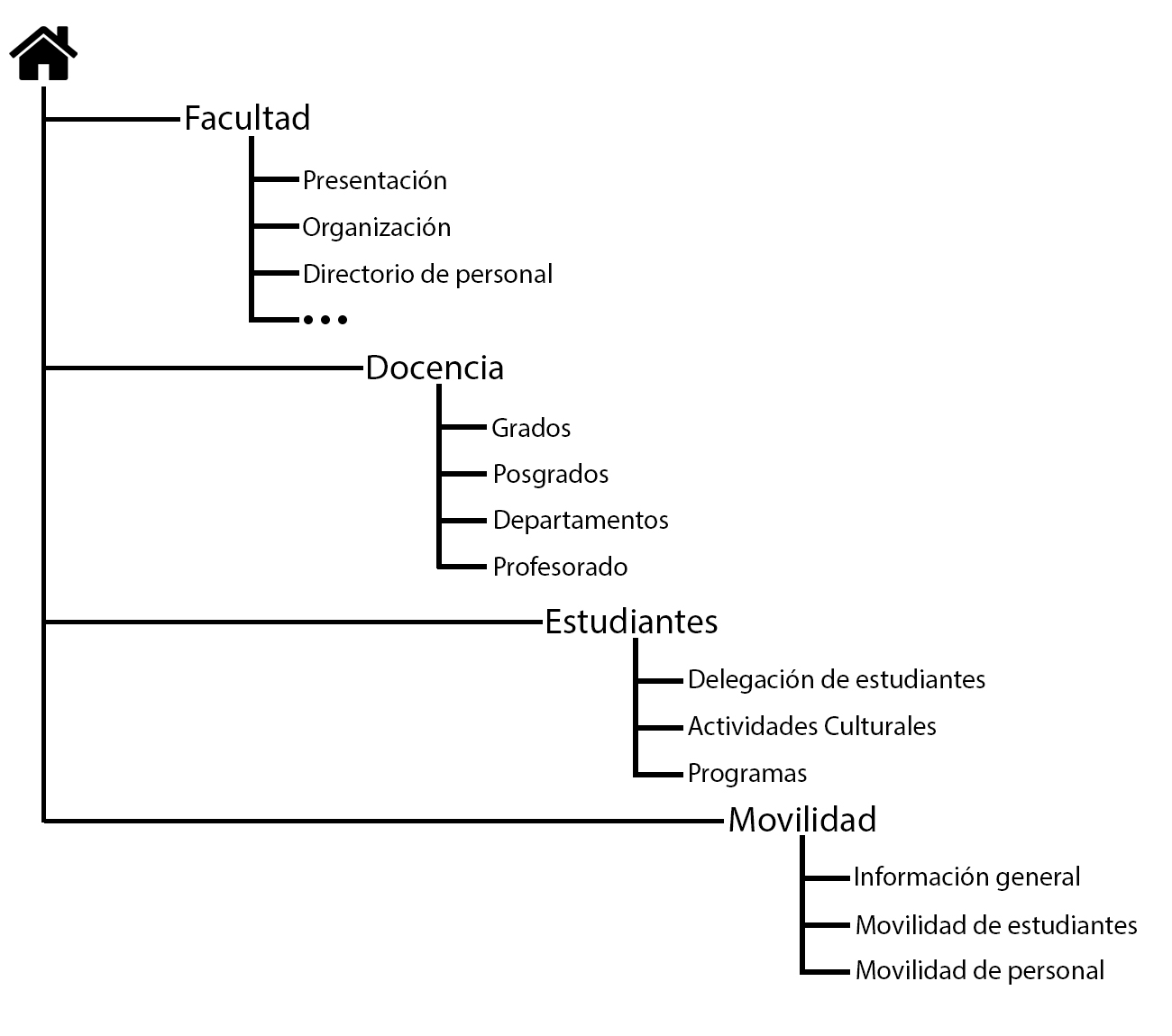 Imagen que muestra la estructura de las rutas ramificada